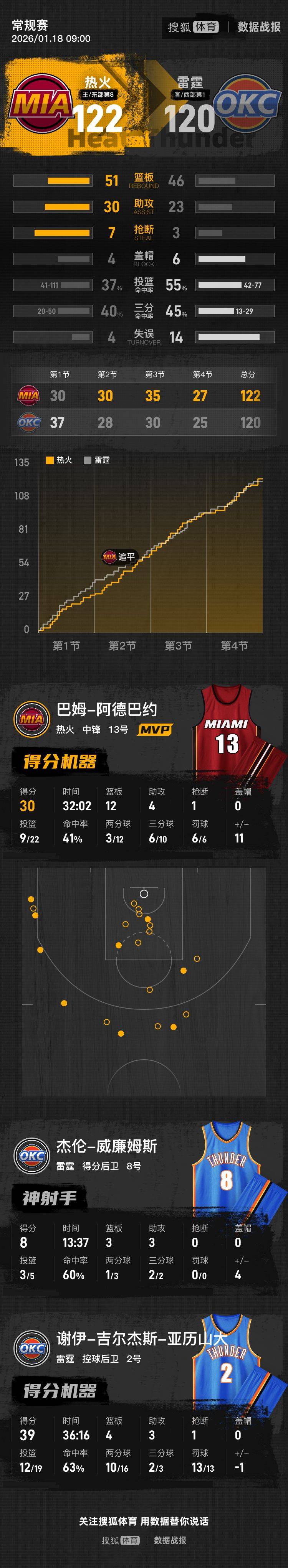 开云中国-印第安纳步行者今晚绝杀压哨转会期洛杉矶快船备战国王杯，媒体一致点评：迈阿密热火门线救险备战CBA季后赛